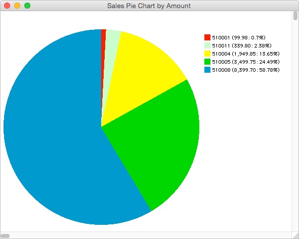 eSales Pie Chart